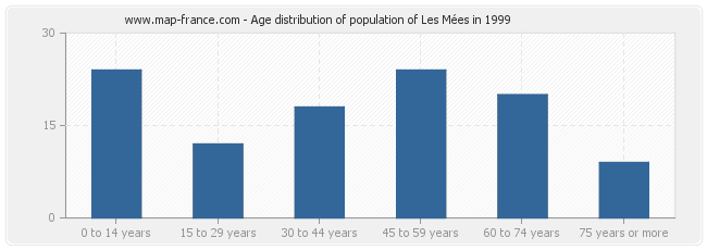 Age distribution of population of Les Mées in 1999